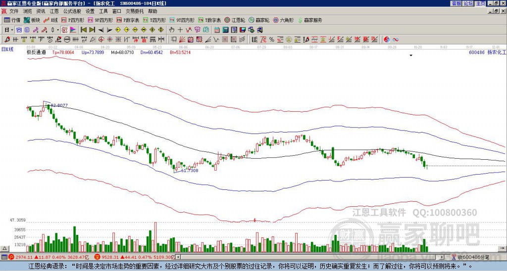 600486揚(yáng)農(nóng)化工贏家極反通道工具 600486揚(yáng)農(nóng)化工贏家極反通道工具