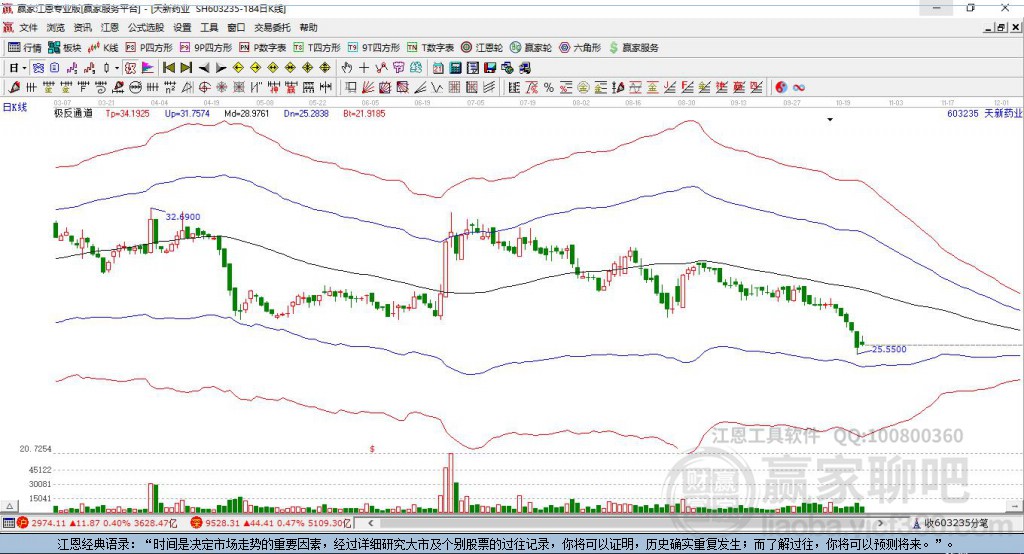 603235天新藥業(yè)贏家極反通道工具