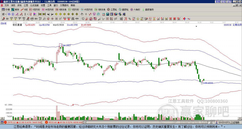 000538云南白藥贏家極反通道工具