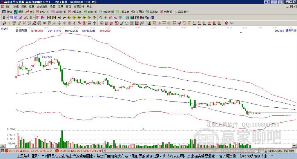 300358楚天科技贏家極反通道工具