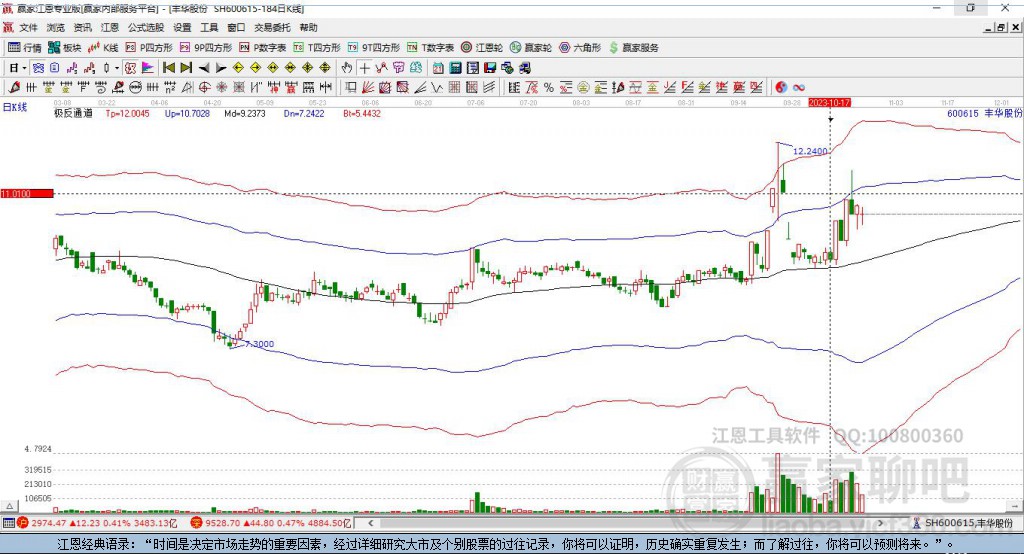 600615豐華股份贏家極反通道工具 600615豐華股份贏家極反通道工具