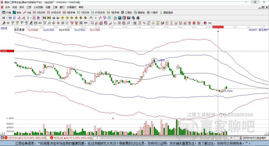 600657信達地產贏家極反通道工具