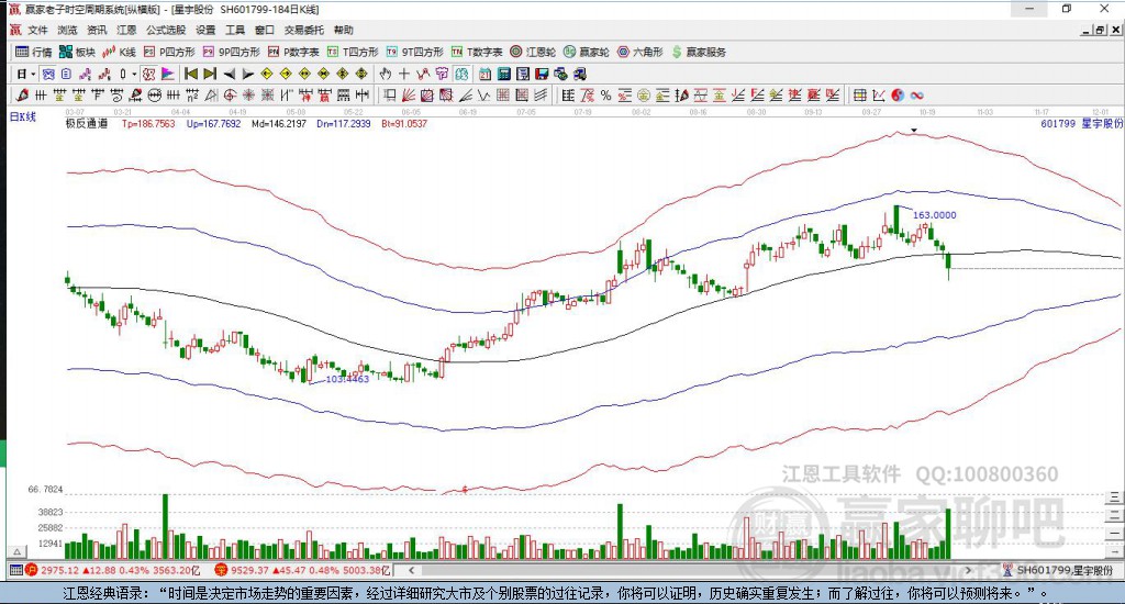 601799星宇股份贏家極反通道工具