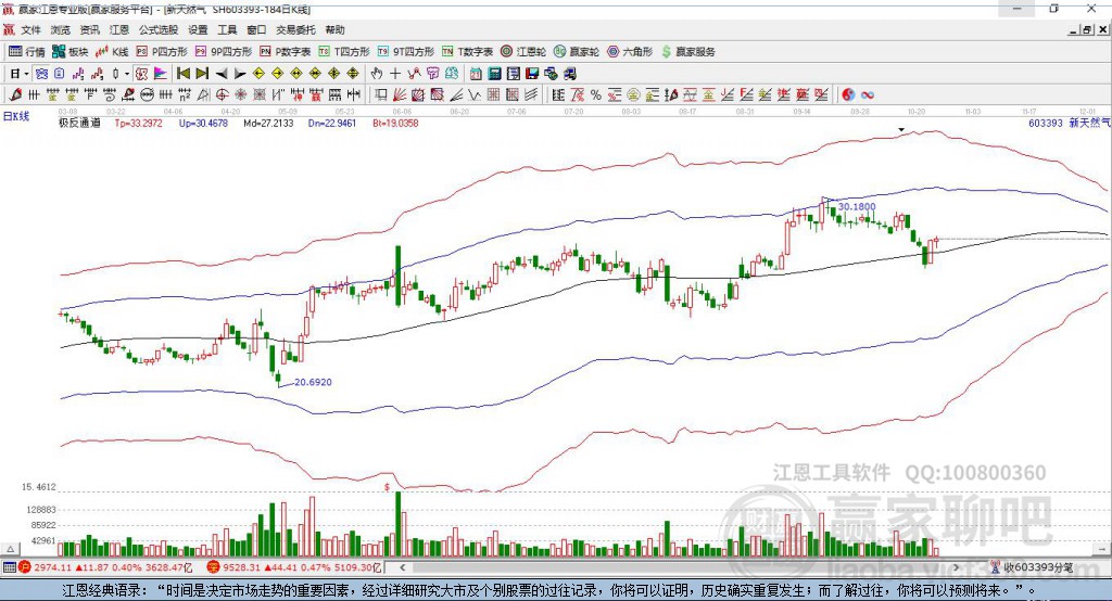 603393新天然氣贏家極反通道工具 603393新天然氣贏家極反通道工具