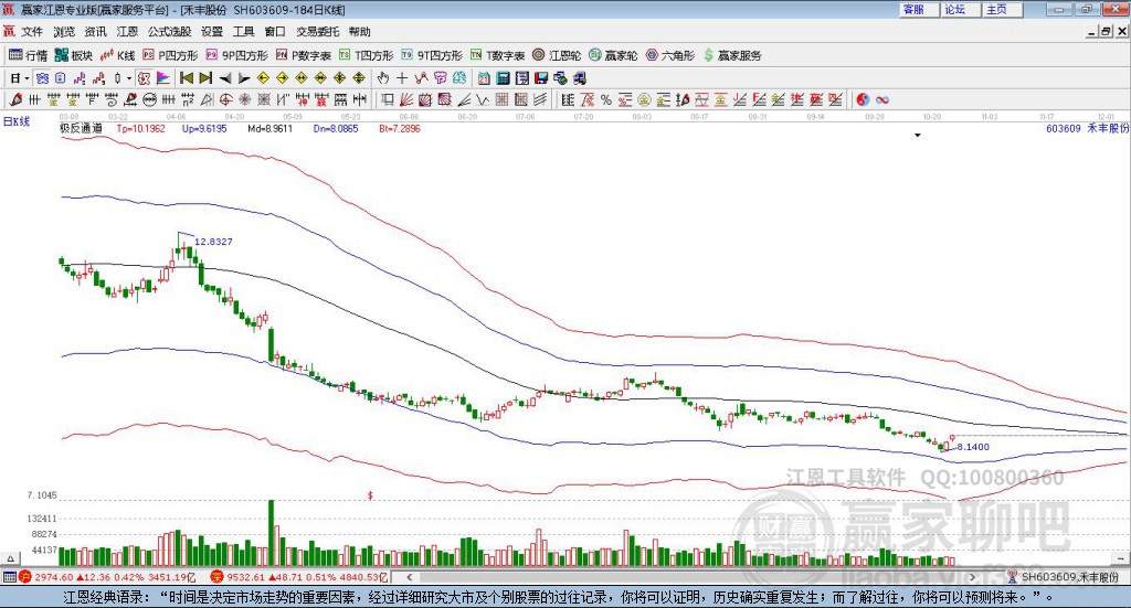 603609禾豐股贏家極反通道工具 603609禾豐股贏家極反通道工具