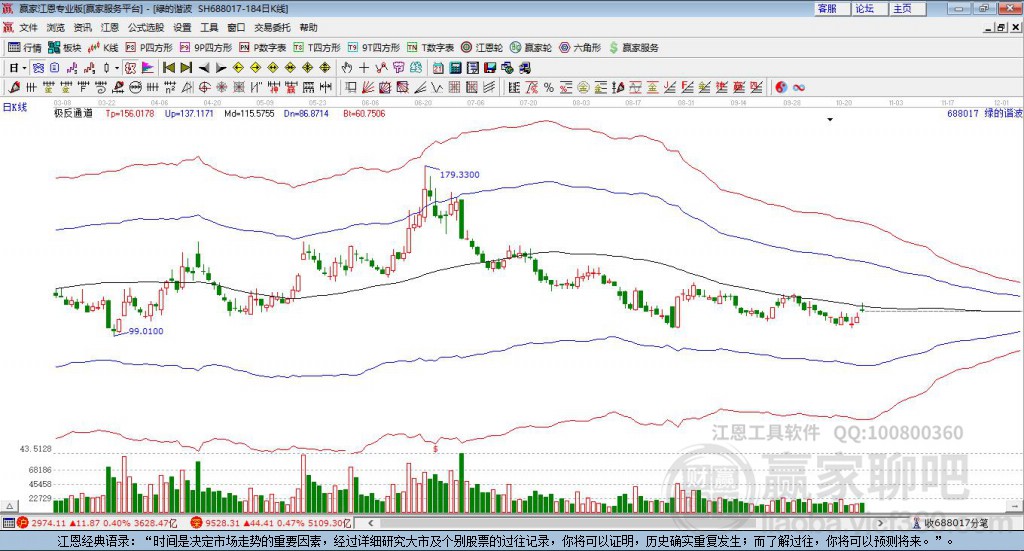 688017綠的諧波贏家極反通道工具