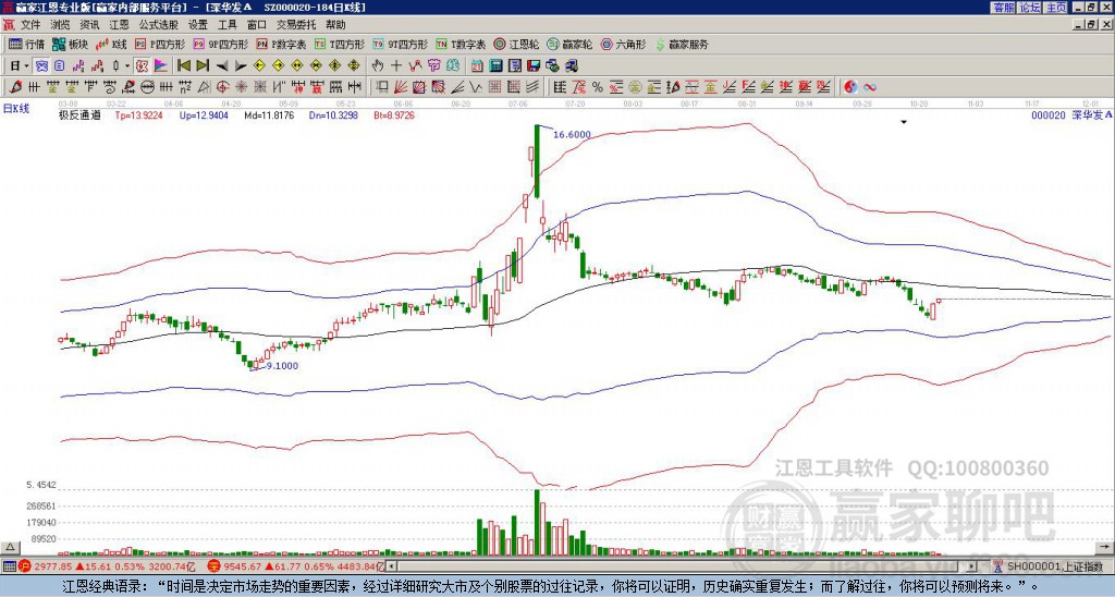 000020深華發(fā)A贏家極反通道工具 000020深華發(fā)A贏家極反通道工具