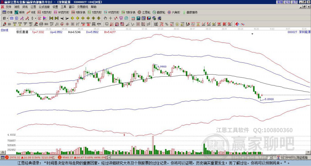 000027深圳能源贏家極反通道工具