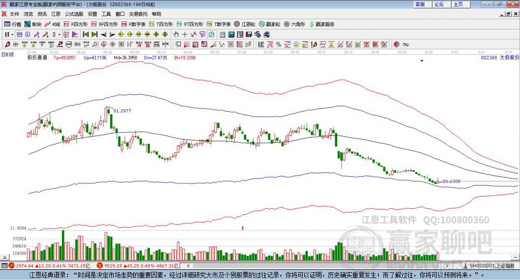 002368太極股份贏家極反通道工具