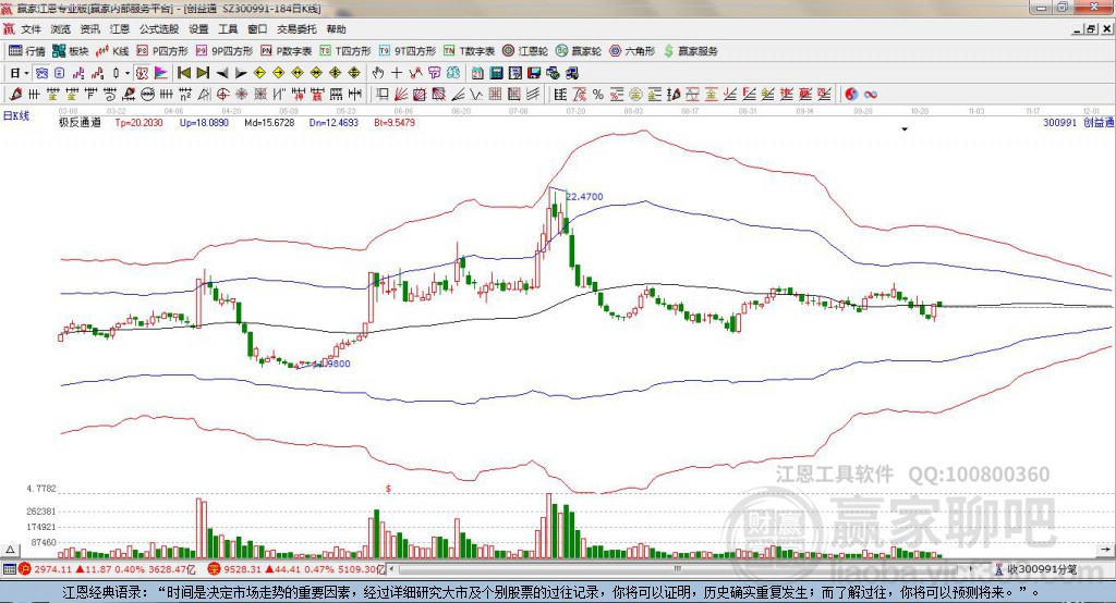 300991創(chuàng)益通贏家極反通道工具