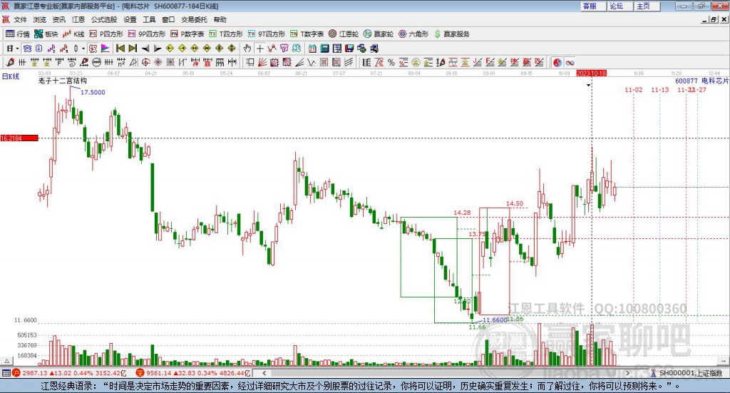 600877電科芯片贏家十二宮工具