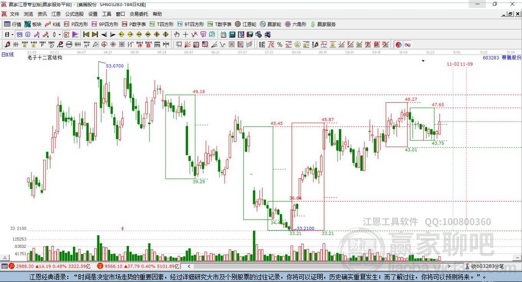 603283賽騰股份贏家十二宮工具