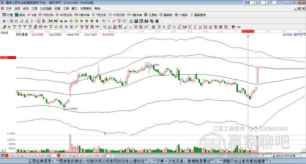 603689皖天然氣贏家極反通道工具