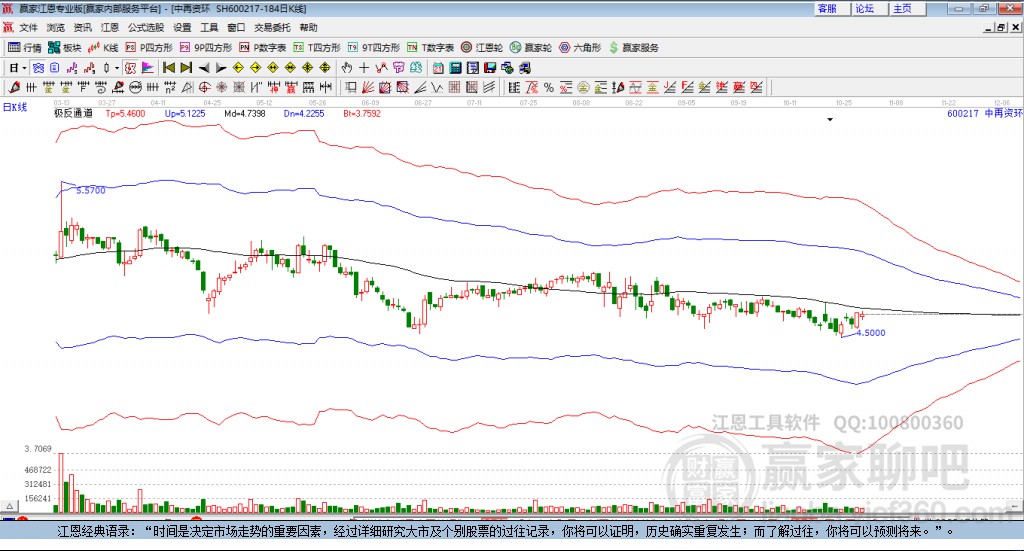 600217中再資環(huán)贏家極反通道工具 600217中再資環(huán)贏家極反通道工具