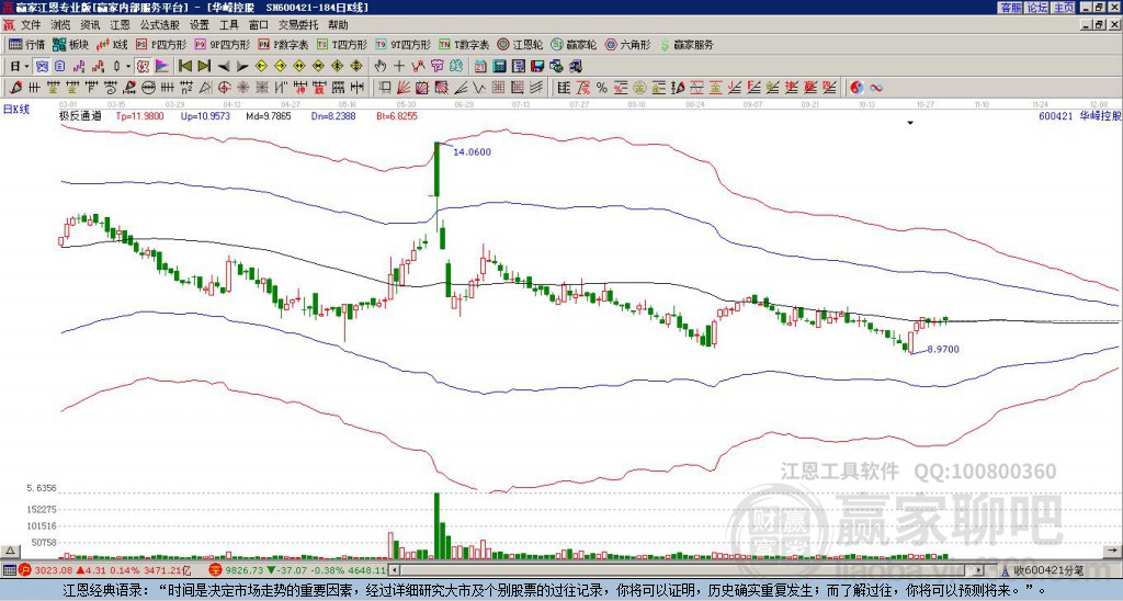 600421華嶸控股贏家極反通道工具