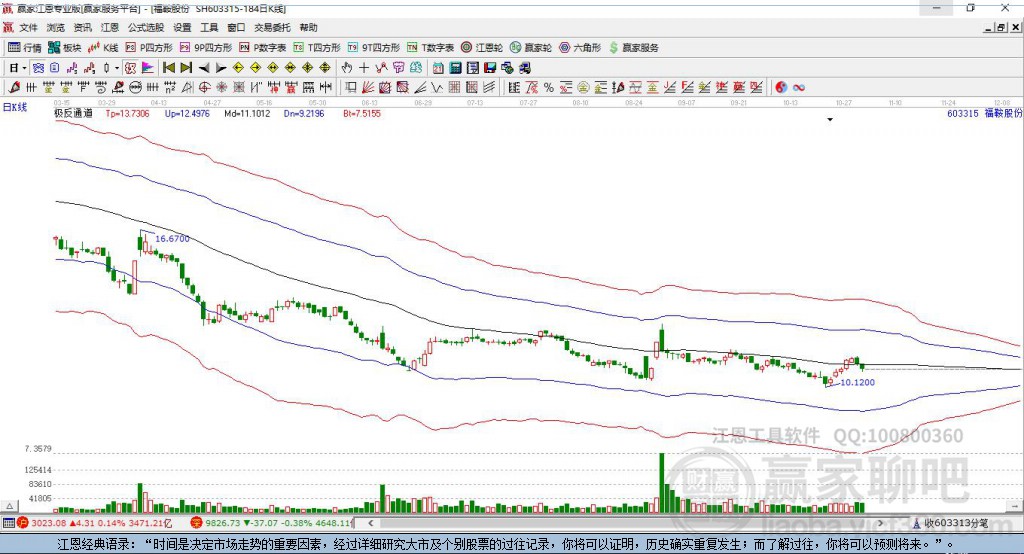 603315福鞍股份贏家極反通道工具