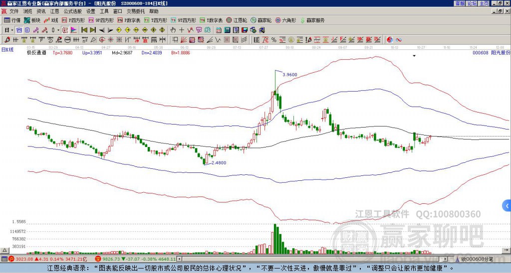 000608陽光股份贏家極反通道工具