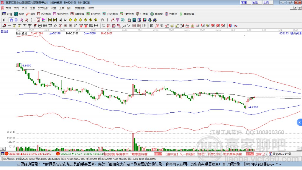 600193創(chuàng)興資源贏家極反通道工具
