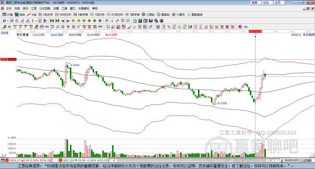 600812華北制藥贏家極反通道工具