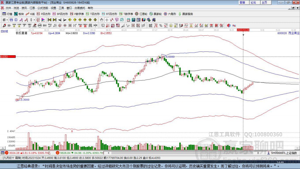 600828茂業(yè)商業(yè)贏家極反通道工具