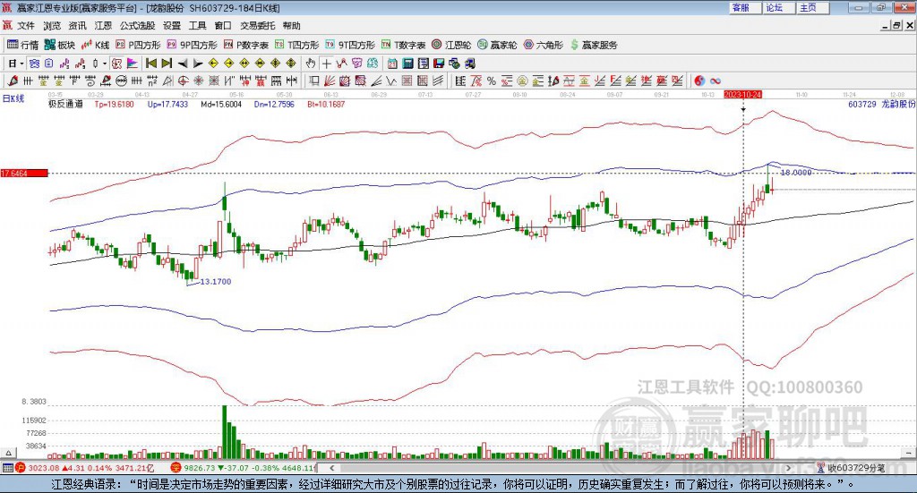 603729龙韵股份 赢家极反通道工具