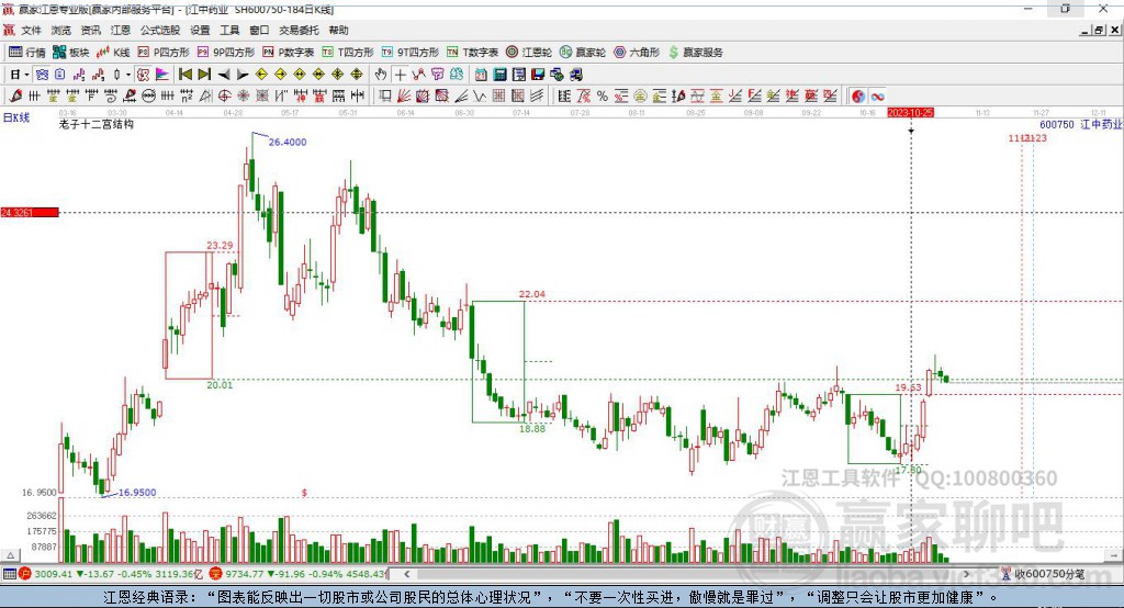 600750江中藥業(yè)贏家十二宮工具