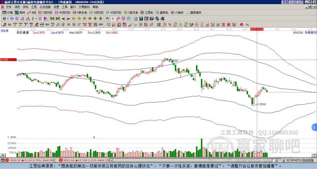 600308華泰股份贏家極反通道工具 600308華泰股份贏家極反通道工具