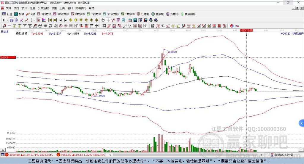 600743華遠(yuǎn)地產(chǎn)贏家極反通道工具