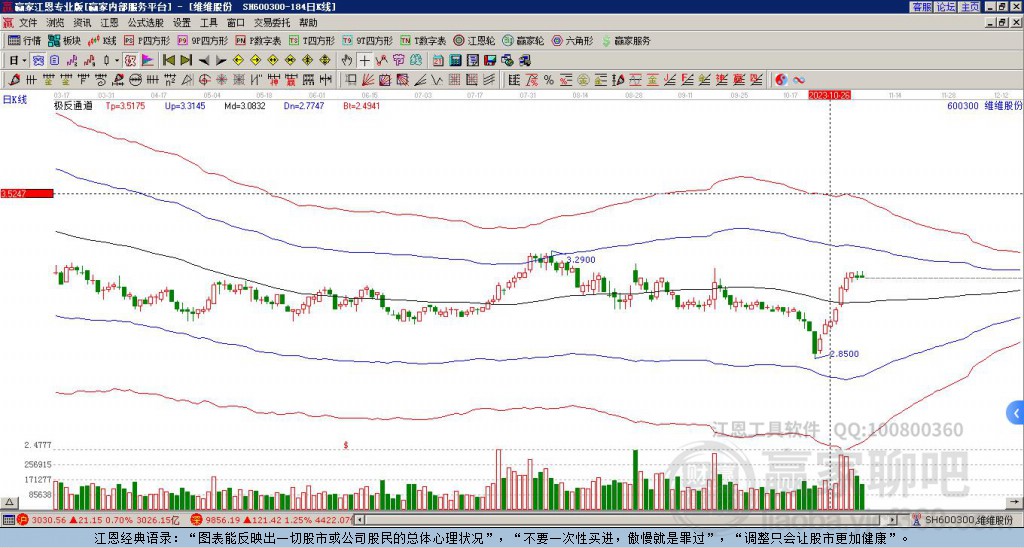 600300維維股份贏家極反通道工具 600300維維股份贏家極反通道工具