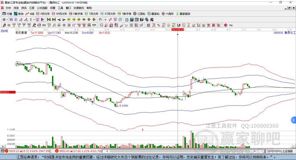 000830魯西化工贏家極反通道工具