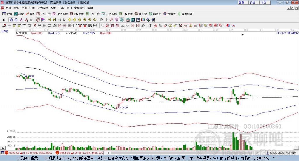 002397夢(mèng)潔股份贏家極反通道工具