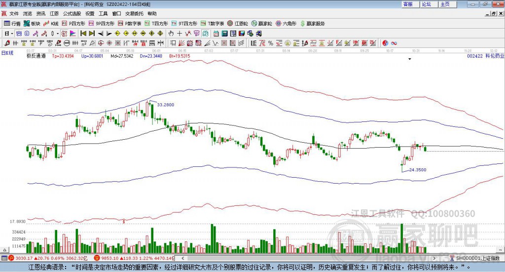 002422科倫藥業(yè)贏家極反通道工具