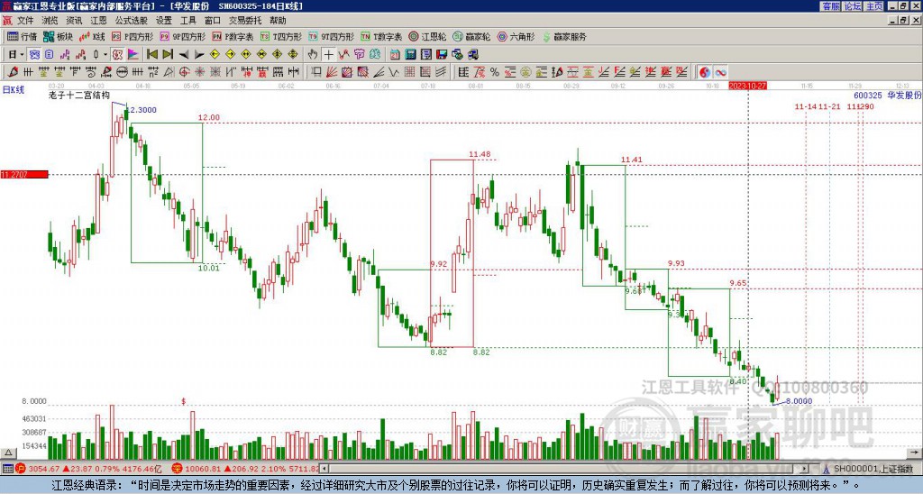 600325華發(fā)股份贏家十二宮工具