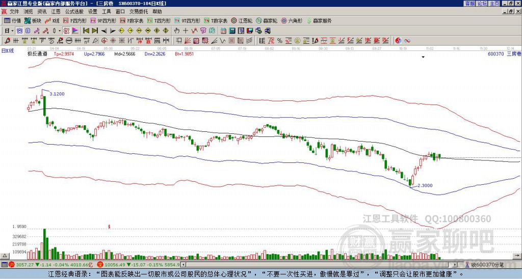 600370三房巷贏家極反通道工具