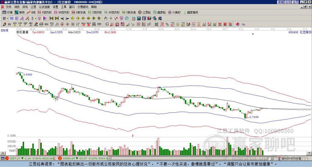 600400紅豆股份贏家極反通道工具 600400紅豆股份贏家極反通道工具