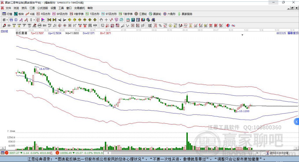 603315福鞍股份贏家極反通道工具