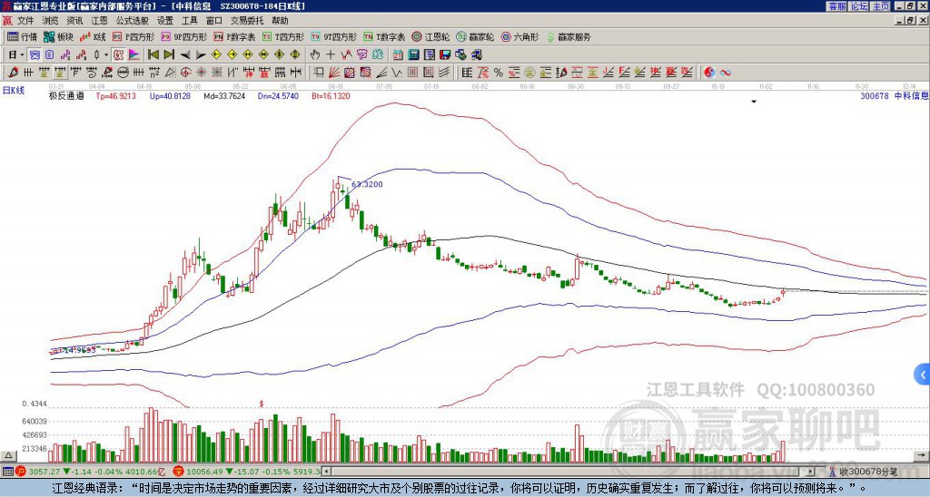 300678中科信息贏家極反通道工具 300678中科信息贏家極反通道工具