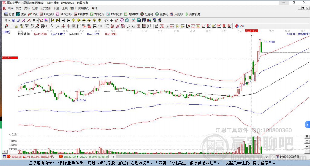 603003龙宇股份赢家极反通道工具
