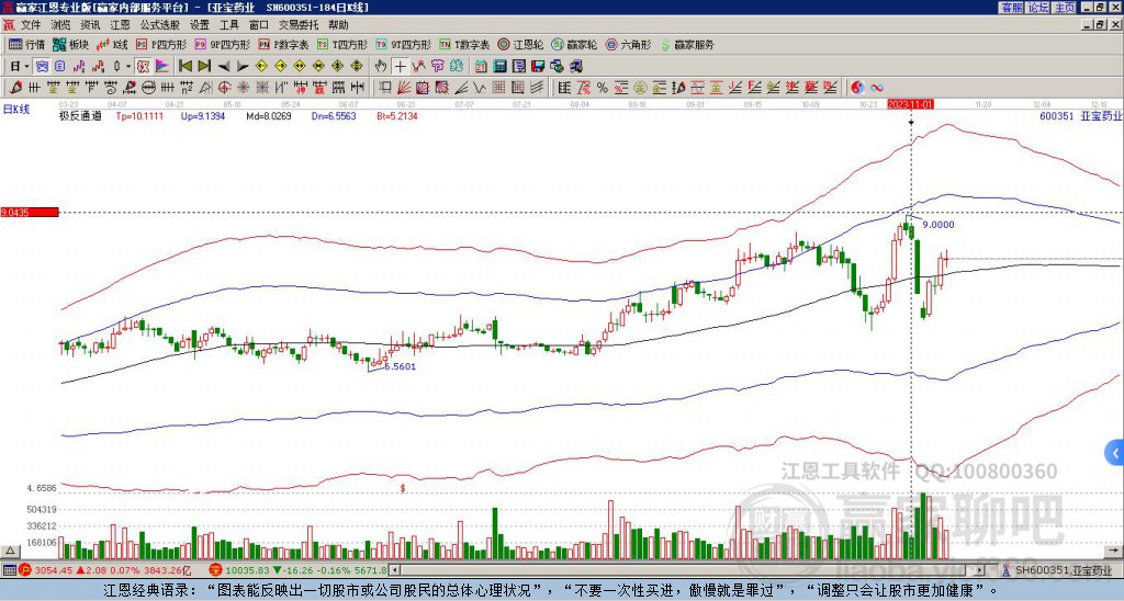 600351亞寶藥業(yè)贏家極反通道工具