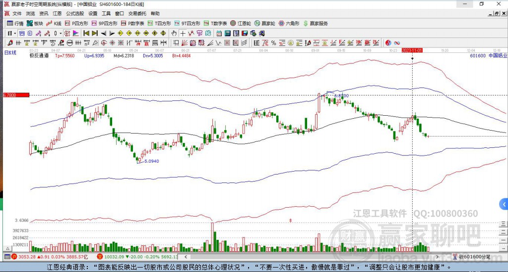 601600中國鋁業(yè)贏家極反通道工具