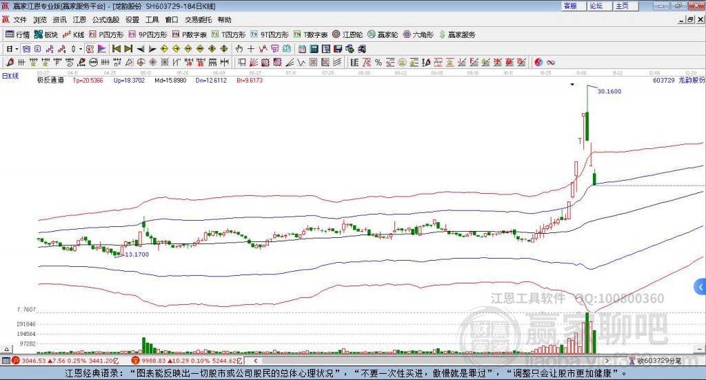 603729龙韵股份 赢家极反通道工具