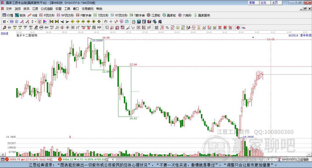 603516淳中科技贏家十二宮工具 603516淳中科技贏家十二宮工具