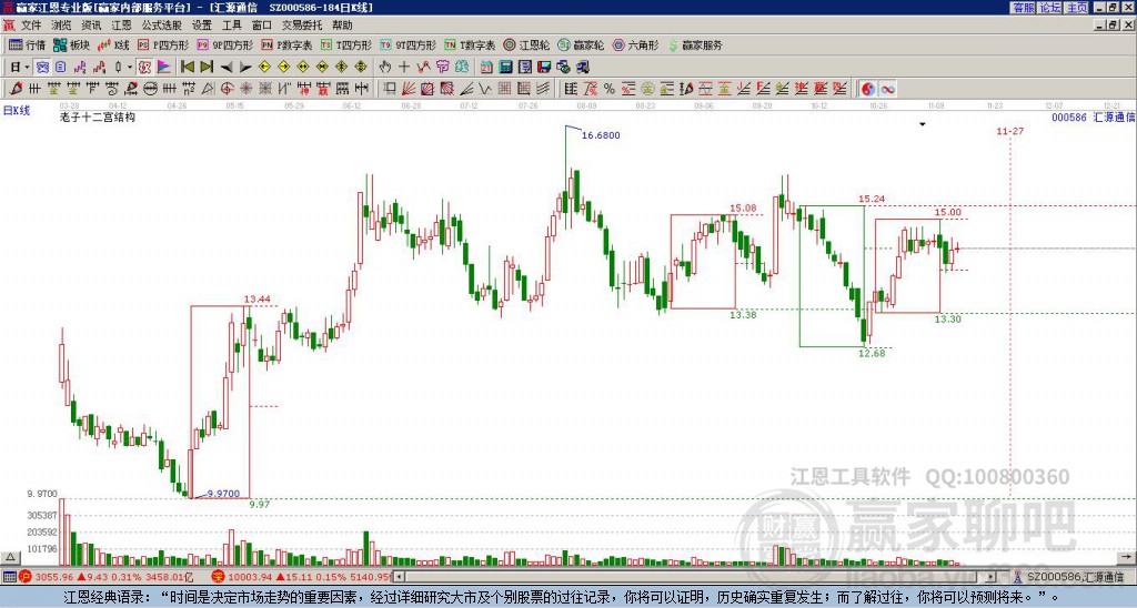 000586匯源通信贏家十二宮工具