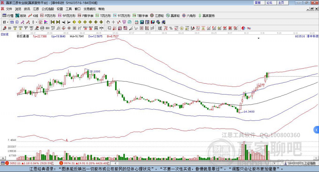 603516淳中科技贏家極反通道工具 603516淳中科技贏家極反通道工具