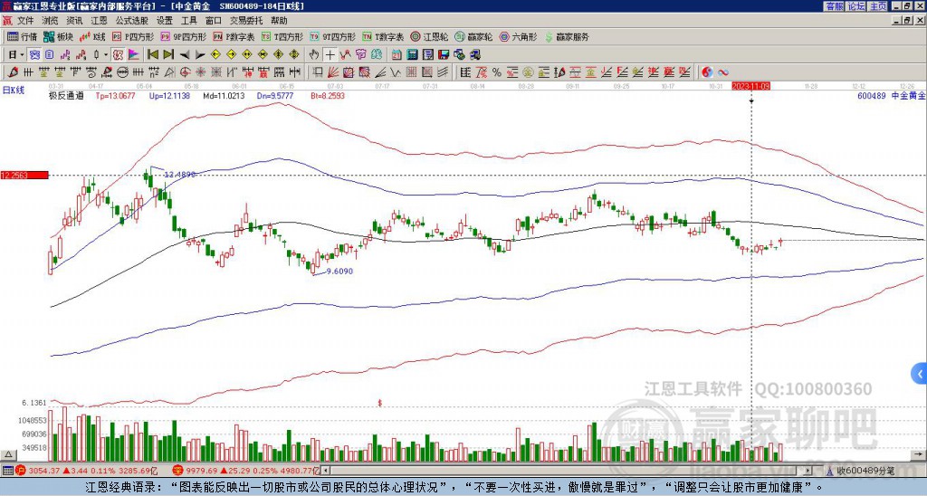 600489中金黄金赢家极反通道工具