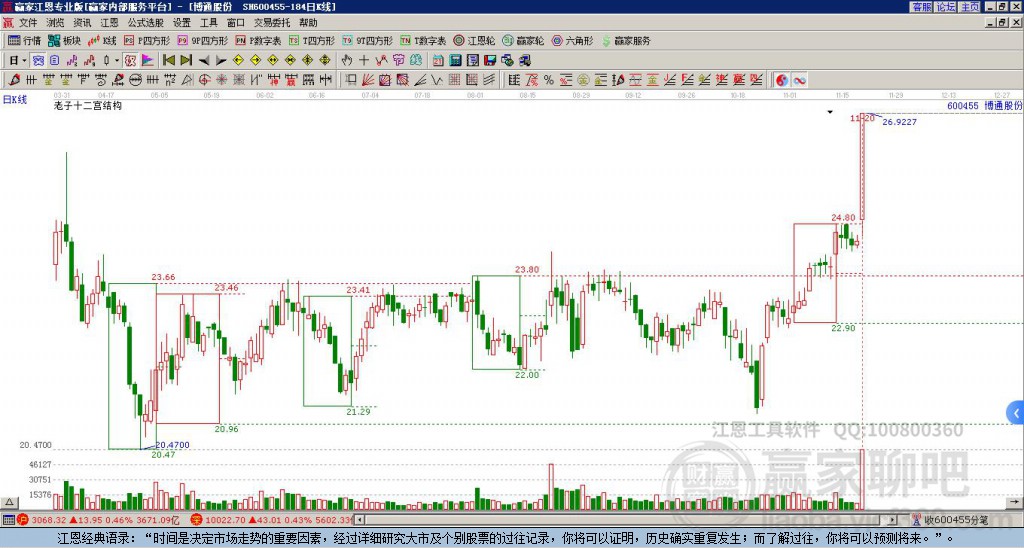 600455博通股份贏家十二宮工具 600455博通股份贏家十二宮工具