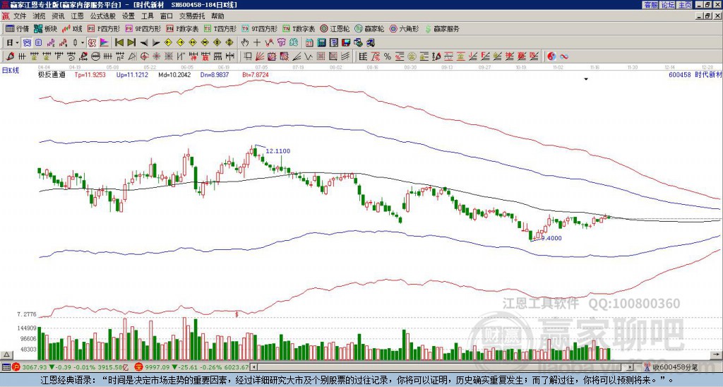 600458時(shí)代新材贏家極反通道工具