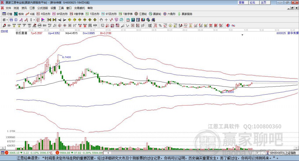 600825新華傳媒贏家極反通道工具