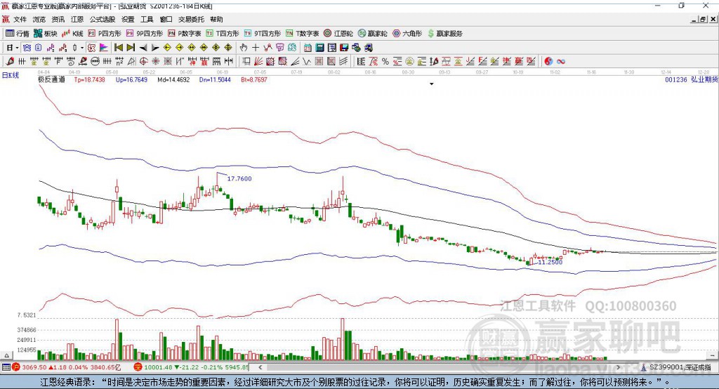 001236弘業(yè)期貨贏家極反通道工具