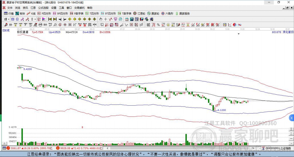 601678濱化股份贏家極反通道工具